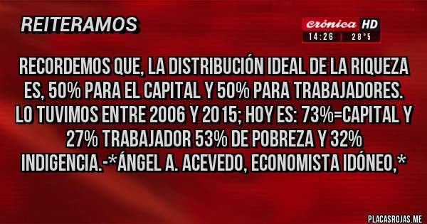 Placas Rojas - Recordemos que, la distribución IDEAL de la RIQUEZA ES, 50% PARA EL CAPITAL Y 50% PARA TRABAJADORES. LO TUVIMOS ENTRE 2006 Y 2015; HOY ES: 73%=CAPITAL Y 27% TRABAJADOR 53% DE POBREZA Y 32% INDIGENCIA.-*Ángel A. Acevedo, Economista Idóneo,*