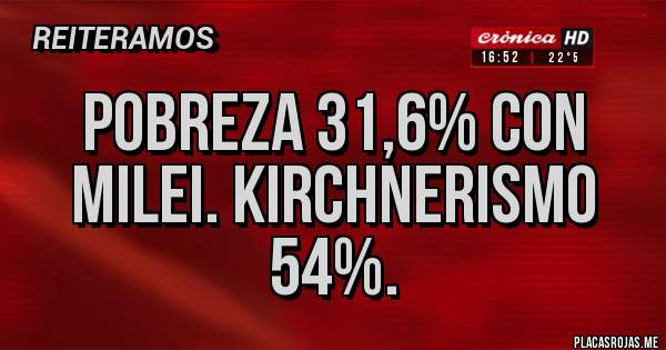 Placas Rojas - Pobreza 31,6% con Milei. Kirchnerismo 54%. 