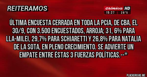 Placas Rojas - Última encuesta cerrada en toda la pcia, de Cba, el 30/9, con 3.500 encuestados, arroja; 31, 6% para LLA-MILEI, 29,7% PARA SCHIARETTI Y 26,8% para Natalia De la SOTA, en pleno crecimiento. Se advierte un EMPATE ENTRE ÉSTAS 3 FUERZAS POLÍTICAS.--*
