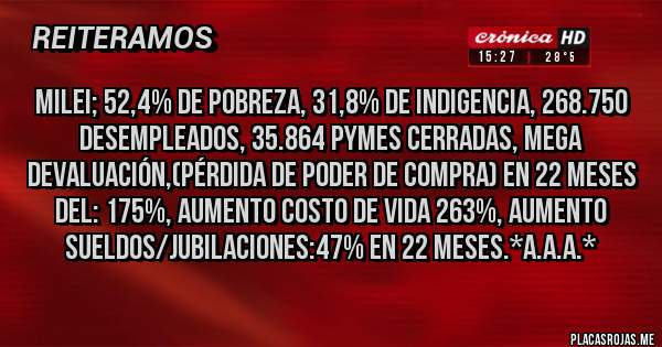 Placas Rojas - MILEI; 52,4% de Pobreza, 31,8% de Indigencia, 268.750 Desempleados, 35.864 PYMES CERRADAS, MEGA DEVALUACIÓN,(PÉRDIDA DE PODER DE COMPRA) EN 22 MESES DEL: 175%, AUMENTO COSTO DE VIDA 263%, AUMENTO SUELDOS/JUBILACIONES:47% EN 22 MESES.*A.A.A.*