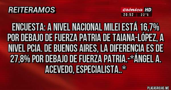 Placas Rojas - Encuesta: A nivel Nacional Milei está 16,7% por DEBAJO DE FUERZA PATRIA DE TAIANA-LÓPEZ, A NIVEL PCIA. DE BUENOS AIRES, LA DIFERENCIA ES DE 27,8% POR DEBAJO DE FUERZA PATRIA.-*Ángel A. Acevedo, Especialista..*