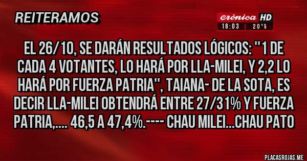 Placas Rojas - El 26/10, se darán resultados lógicos: ''1 DE CADA 4 VOTANTES, LO HARÁ POR LLA-MILEI, Y 2,2 LO HARÁ POR FUERZA PATRIA'', TAIANA- DE LA SOTA, ES DECIR LLA-MILEI OBTENDRÁ ENTRE 27/31% Y FUERZA PATRIA,.... 46,5 A 47,4%.---- CHAU MILEI...CHAU PATO
