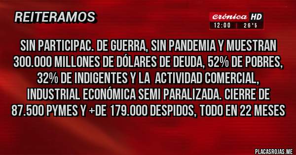 Placas Rojas - SIN PARTICIPAC. DE GUERRA, SIN PANDEMIA Y MUESTRAN 300.000 MILLONES DE DÓLARES DE DEUDA, 52% DE POBRES, 32% DE INDIGENTES Y LA  ACTIVIDAD COMERCIAL, INDUSTRIAL ECONÓMICA SEMI PARALIZADA. CIERRE DE 87.500 PYMES Y +DE 179.000 DESPIDOS, TODO EN 22 MESES