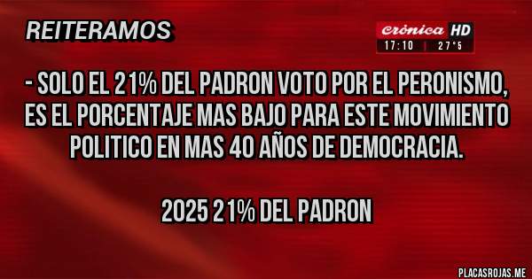 Placas Rojas - - Solo el 21% del padron voto por el peronismo, es el porcentaje mas bajo para este movimiento politico en mas 40 años de democracia.

2025 21% del Padron