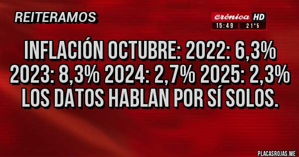 Placas Rojas - INFLACIÓN OCTUBRE: 2022: 6,3% 2023: 8,3% 2024: 2,7% 2025: 2,3% LOS DATOS HABLAN POR SÍ SOLOS.