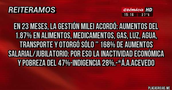 Placas Rojas - EN 23 MESES, LA GESTIÓN MILEI ACORDÓ: AUMENTOS DEL 1.87% EN ALIMENTOS, MEDICAMENTOS, GAS, LUZ, AGUA, TRANSPORTE Y OTORGÓ SÓLO '' 168% DE AUMENTOS SALARIAL/JUBILATORIO: POR ESO LA INACTIVIDAD ECONÓMICA Y POBREZA DEL 47%-INDIGENCIA 28%.-*Á.A.Acevedo