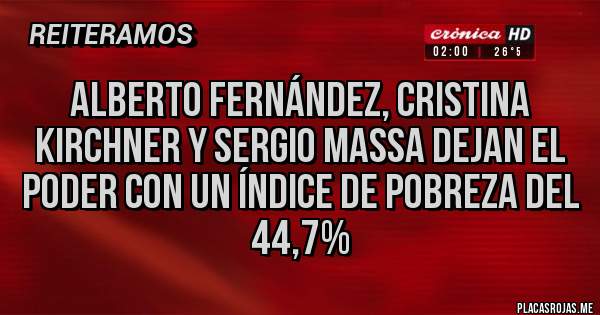 Placas Rojas - Alberto Fernández, Cristina Kirchner y Sergio Massa dejan el poder con un índice de pobreza del 44,7%